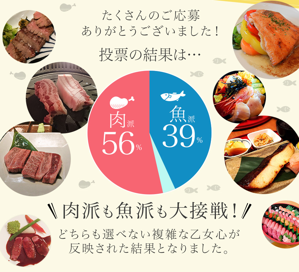 投票の結果は…[肉派56%・魚派39%]肉派も魚派も大接戦！